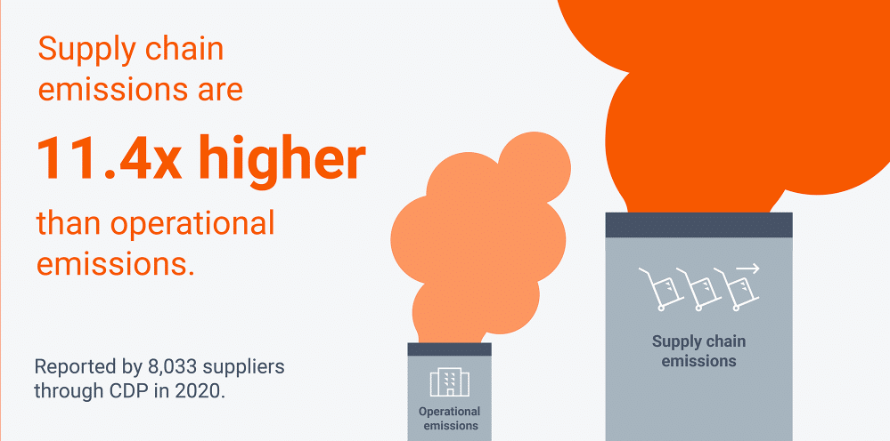 Production vs Supply Chain carbon footprint